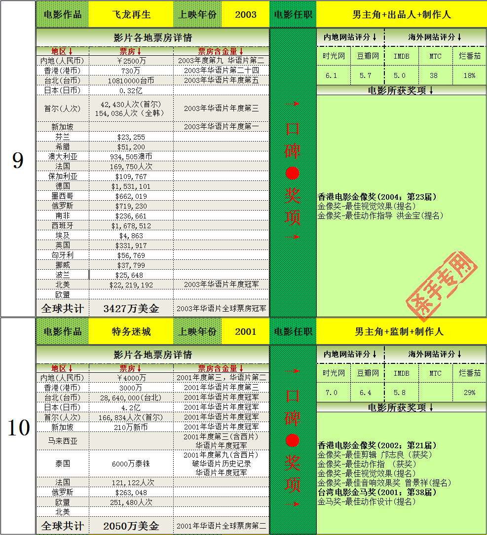 成龙全球电影票房,成龙全球电影总票房