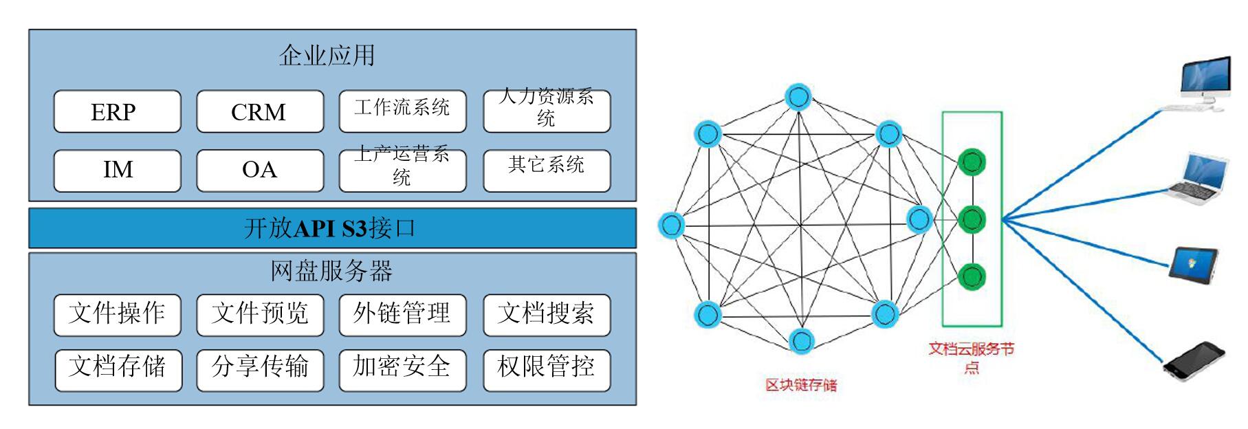 企业云数据安全,企业云盘管理技术