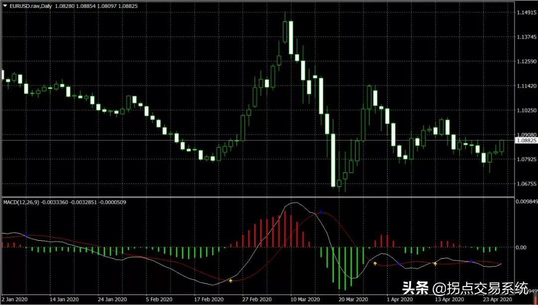 macd指标基础必学,macd指标12.26.9与5.34.5区别