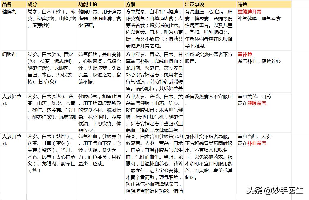 人参健脾丸和归脾丸的区别和功效,健脾丸与归脾丸功效的区别