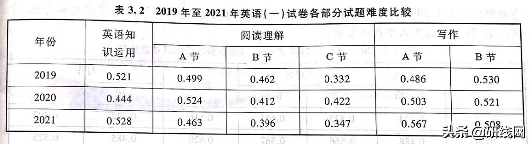 2021工程管理考研难度大吗,考研真题搞懂近三年能考多少分