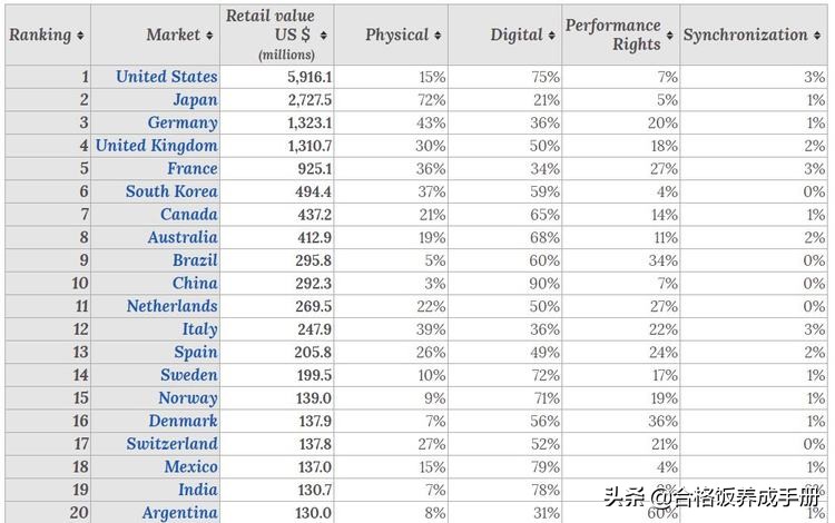 国际唱片协会认证销量排行,全球唱片销量