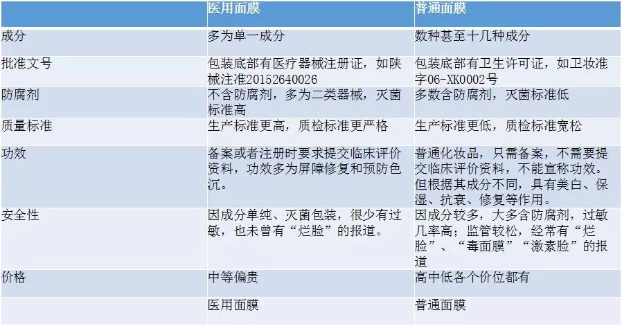 医用面膜和普通面膜有什么区别?医用面膜知识大科普!