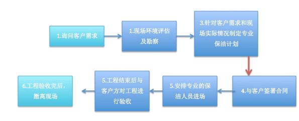 大型地毯清洗,商业场所地毯清洗