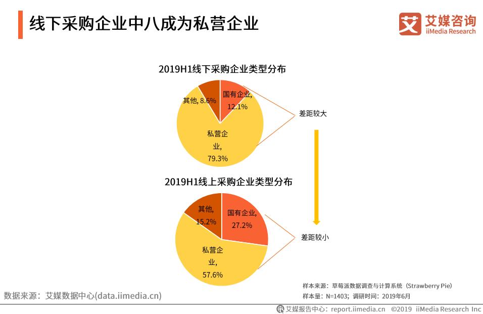 b2b国内电商市场规模,中国b2b电商发展趋势