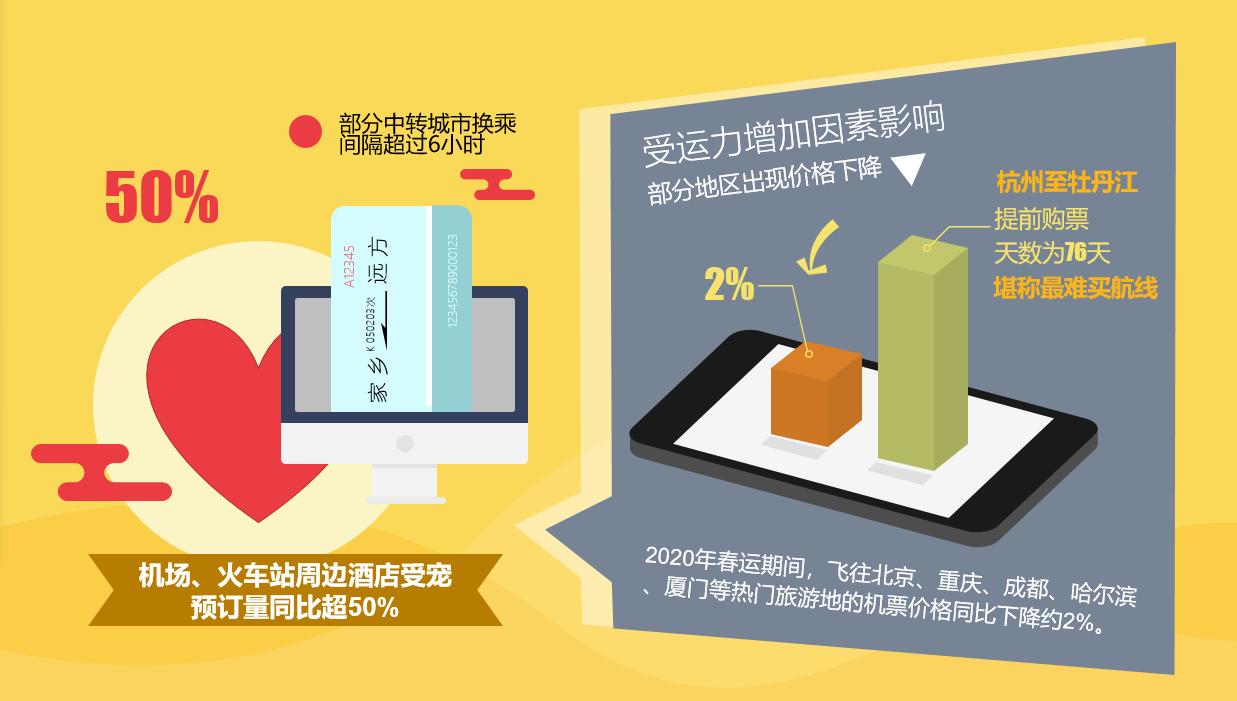 中国式“人口大迁徙”——携程发布2020年春运旅客出行趋势报告