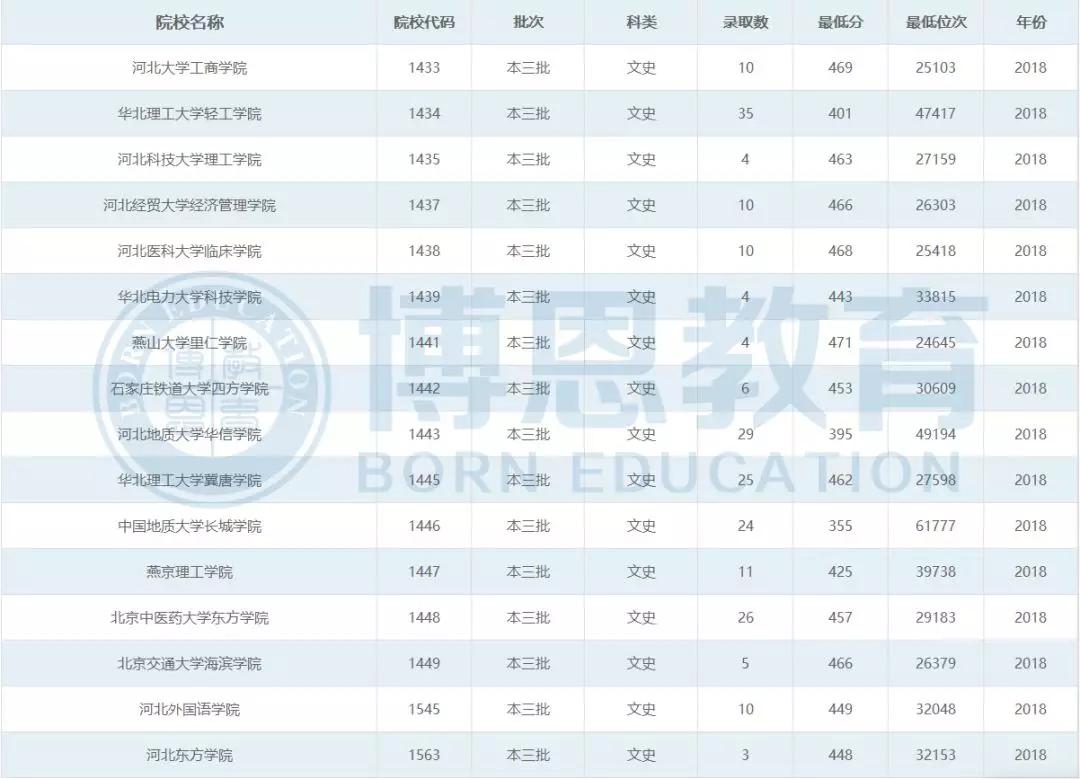 博恩志愿填报二本,博恩志愿填报2019