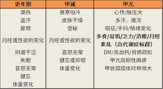 甲减和更年期有什么区别,老年女性甲减最明显的症状