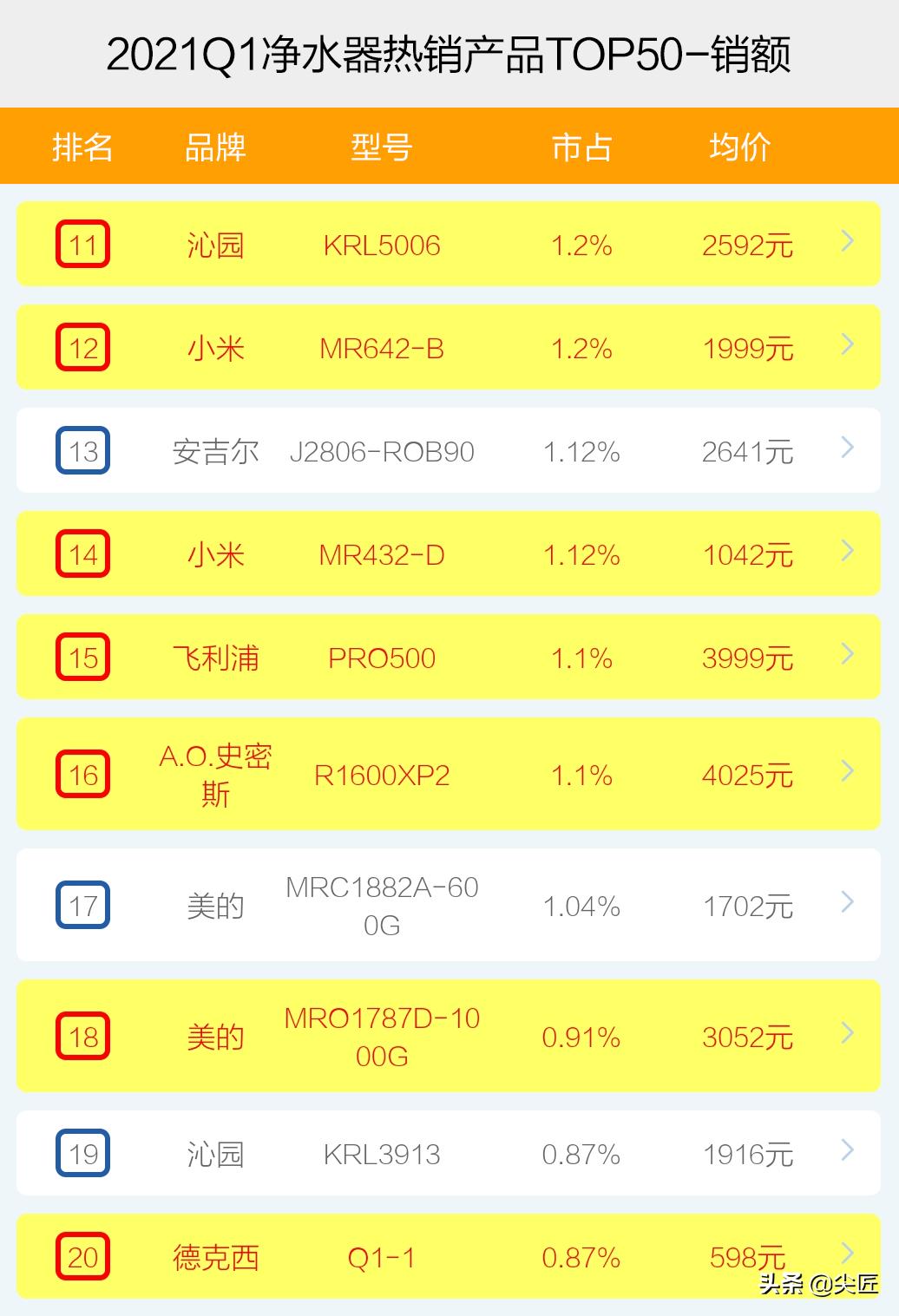 2021净水器十大排名第一名,2022净水器排名前二十名