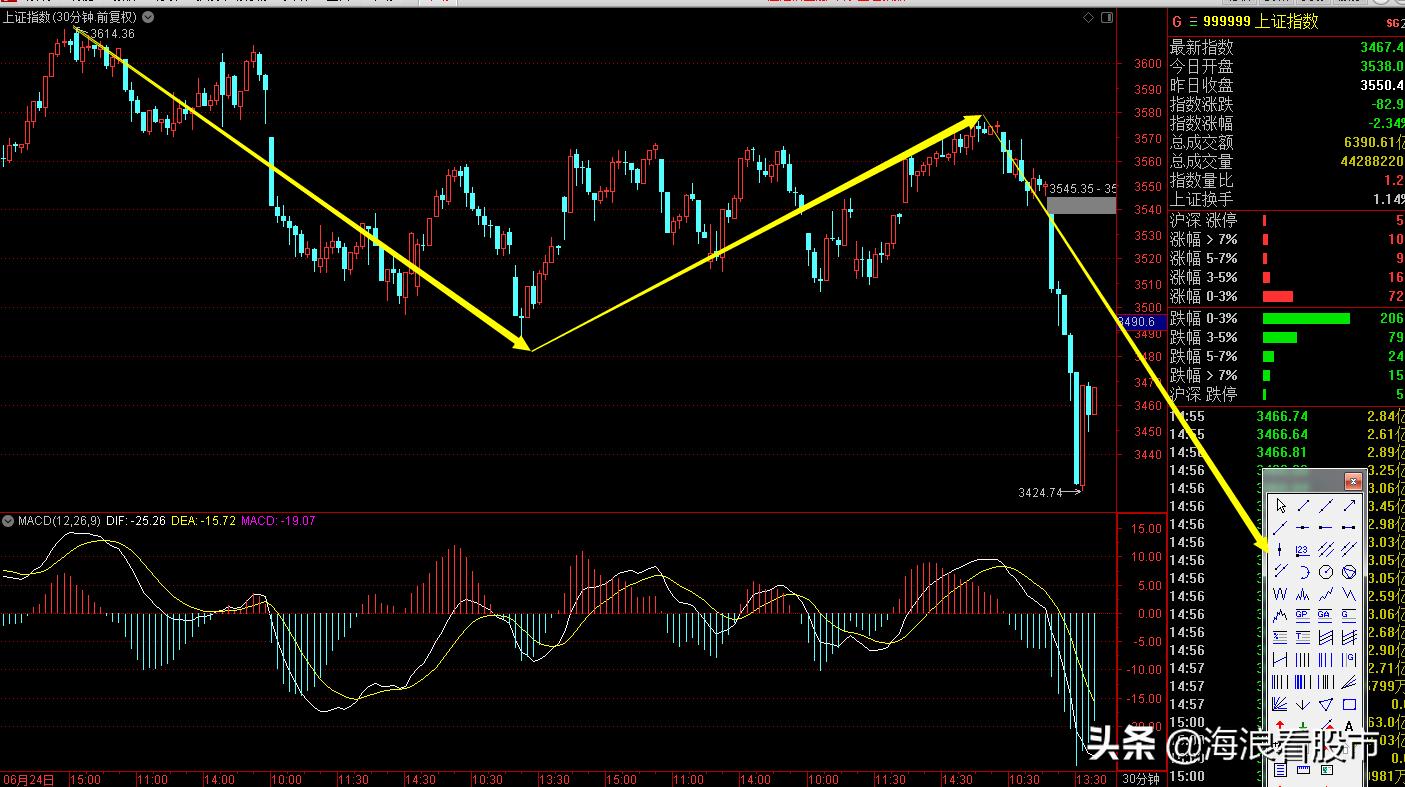 上证指数今日行情60705,上证指数调整后对后市有哪些影响