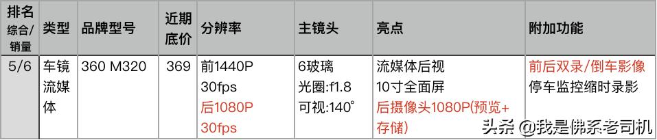 行车记录仪销量排行榜,行车记录仪销量排行