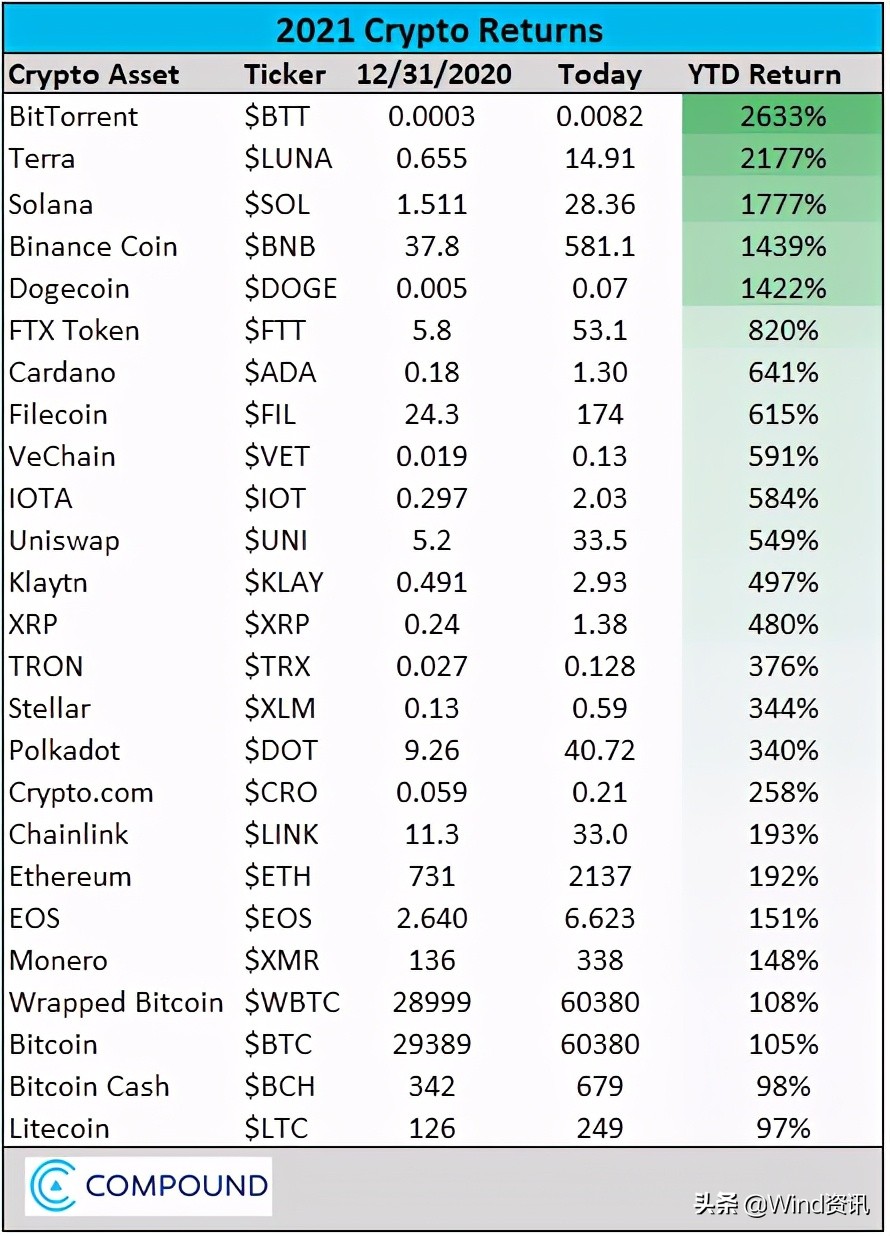 2023年涨幅最大的数字货币,今年上涨最快的币