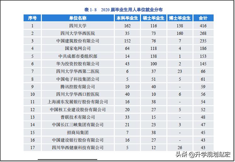 四川大学2020届就业情况，本科就业率88%，月均7600元