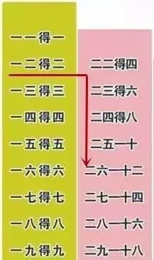 乘法口诀表儿歌快速记忆,7的乘法口诀手指记忆技巧