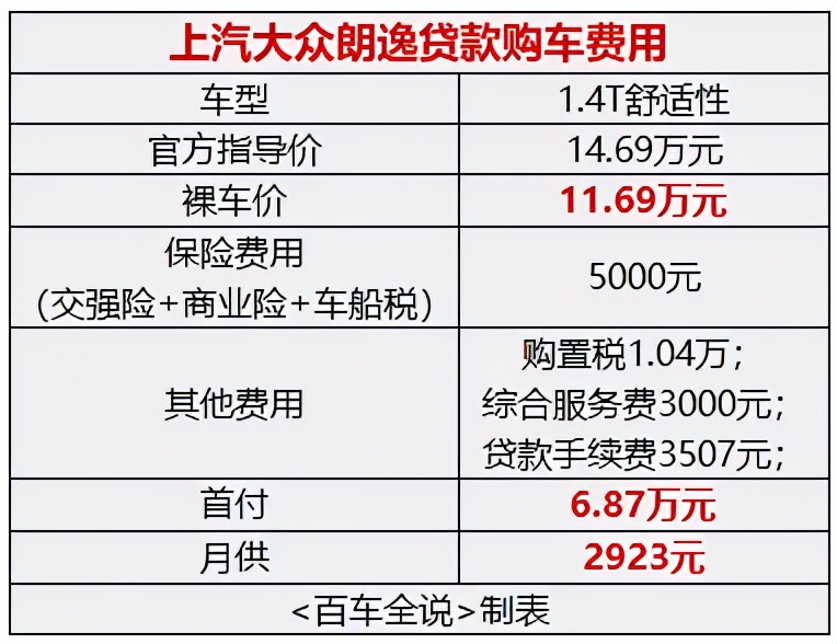 朗逸买1.4t还是1.5自吸哪个油耗低,朗逸家用1.5自吸好还是1.4t好