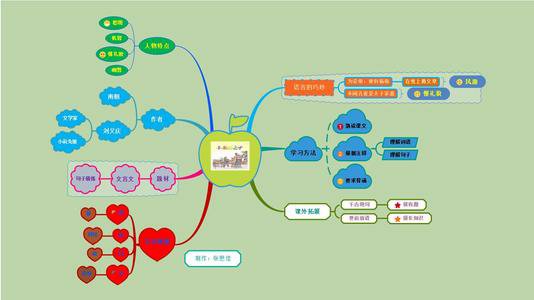 杨氏之子思维导图简单漂亮画法,杨氏之子思维导图板书设计