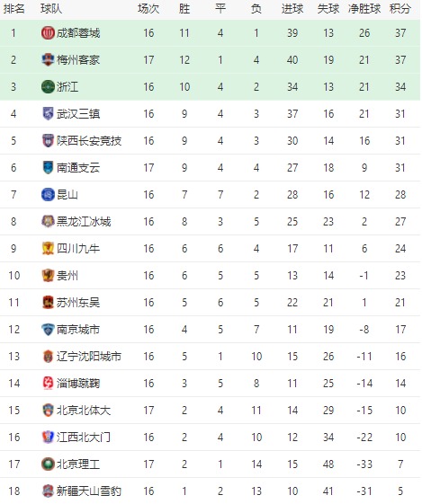 中甲最新积分榜南通支云,中甲积分榜乱了