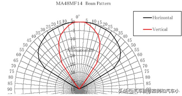 红外倒车雷达工作原理,倒车雷达的工作原理
