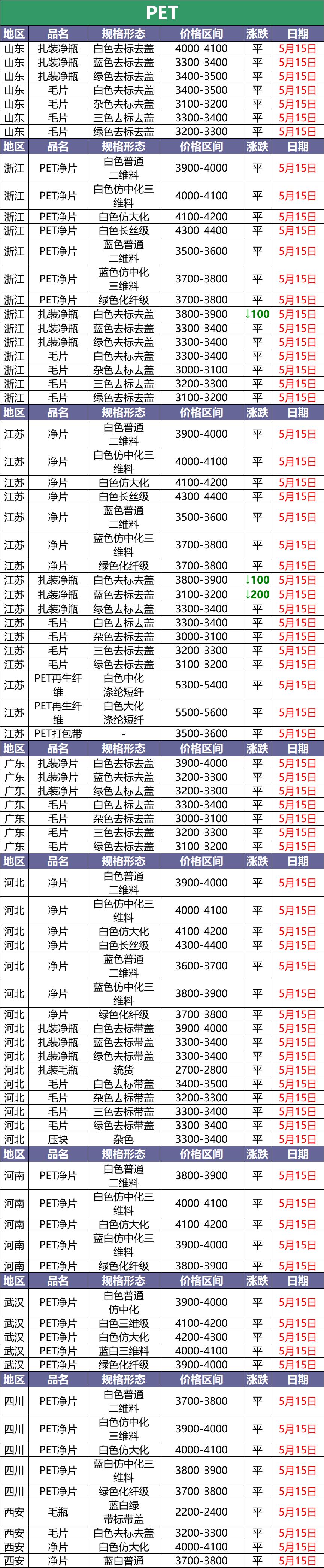 12月8日pet废塑料价格,今日废塑料最新涨跌价格表