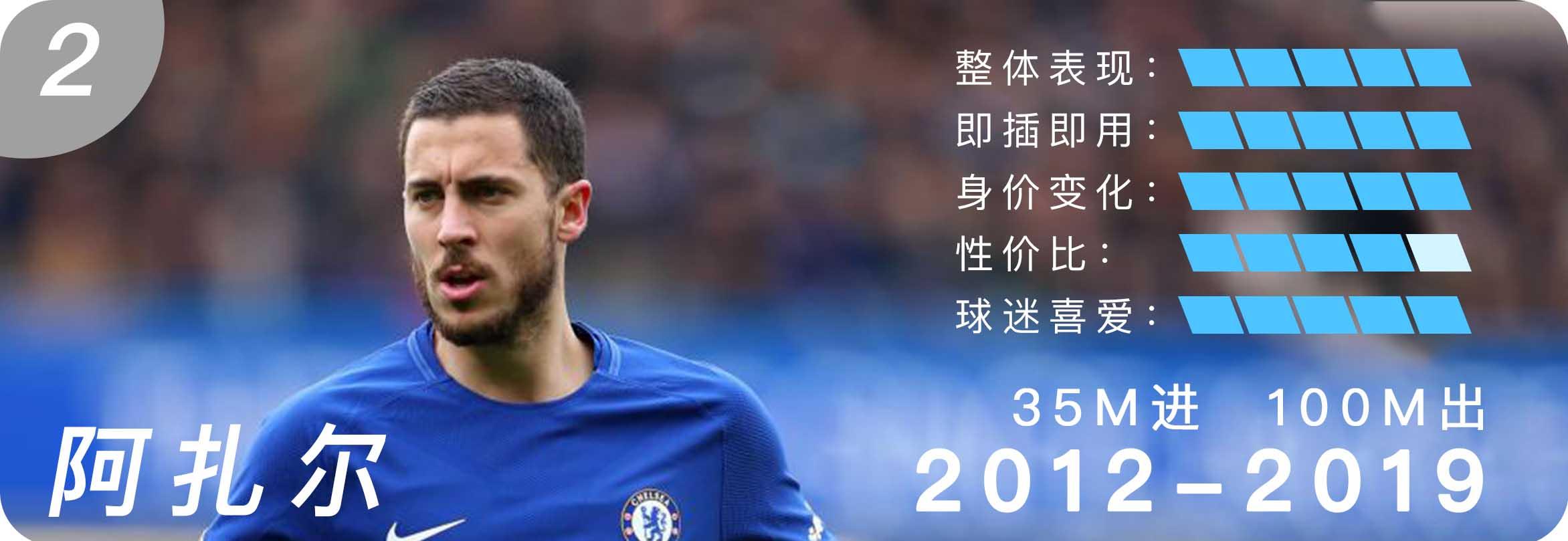 切尔西10年代十佳转会：坎特力压阿扎尔夺魁