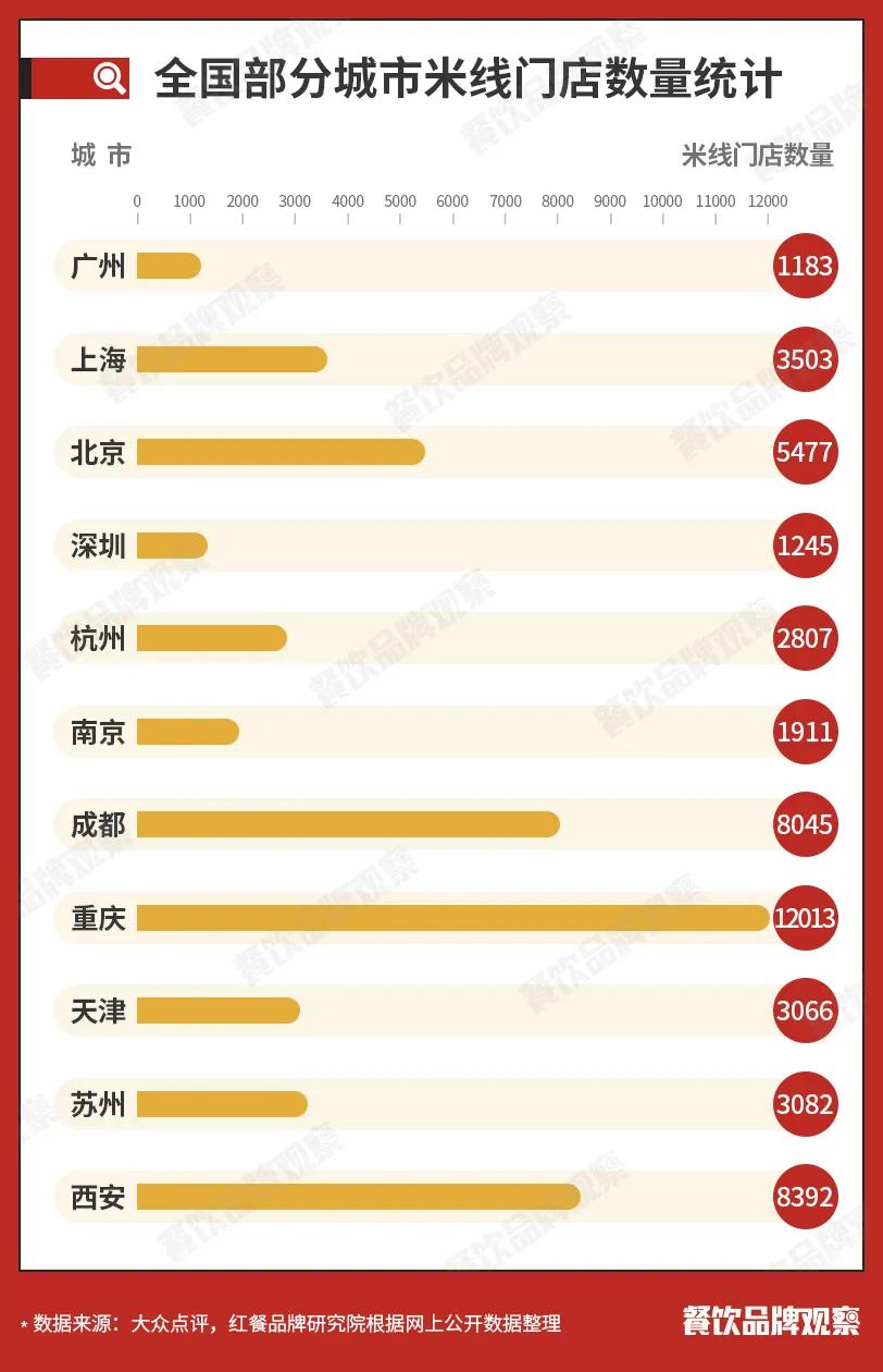 5万家米线店未来发展,千亿米线产业这个品类的未来在哪