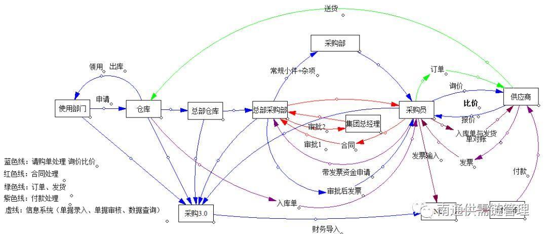 采购对专业要求高吗,采购为什么想做销售