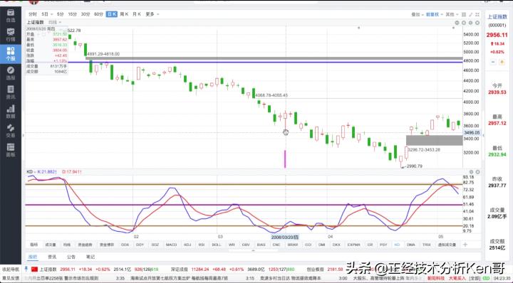 kdj指标是软件吗,kdj指标的j线