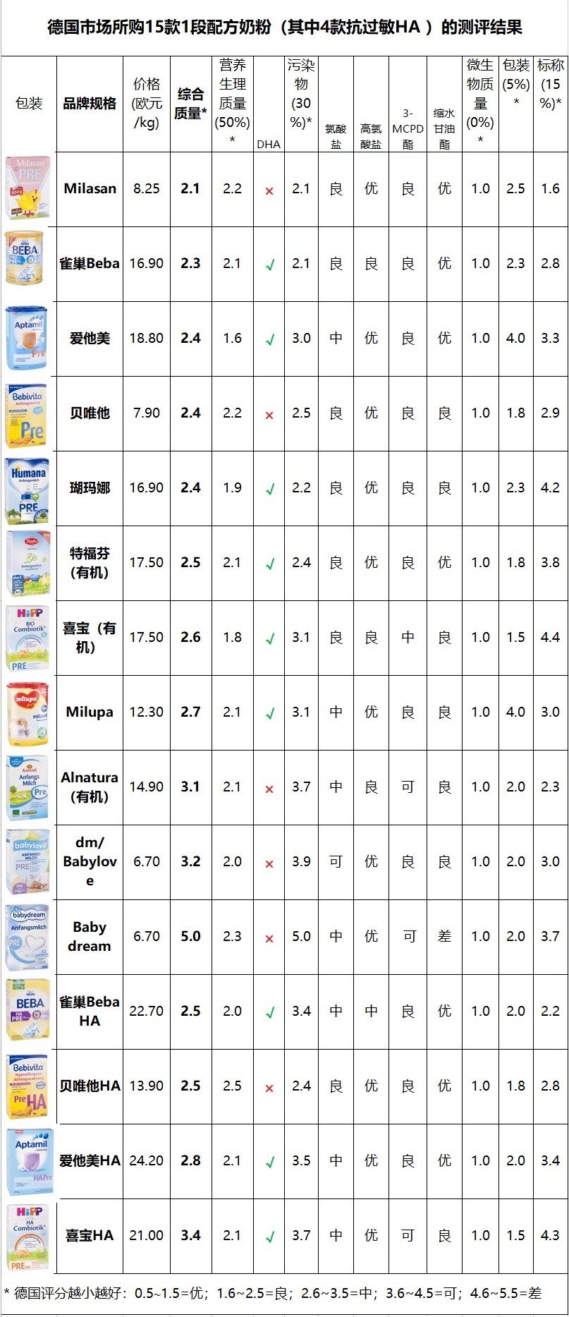 德国奶粉测评排行榜,中德28款婴儿奶粉对比