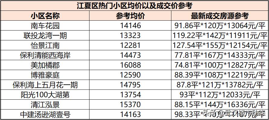 又跌了！有房东大降55万抛售！武汉各区二手房真实成交价曝光