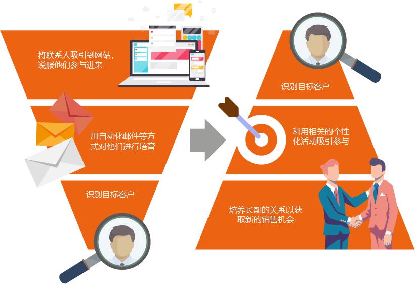 ABM（accountbasedmarketing）营销：ToB营销新方式