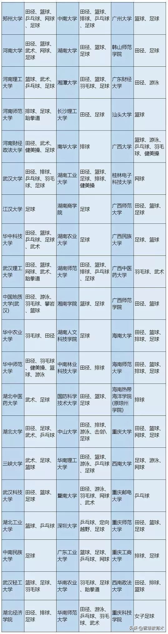 2021体育生报考学院,羽毛球体考可以报哪些学校