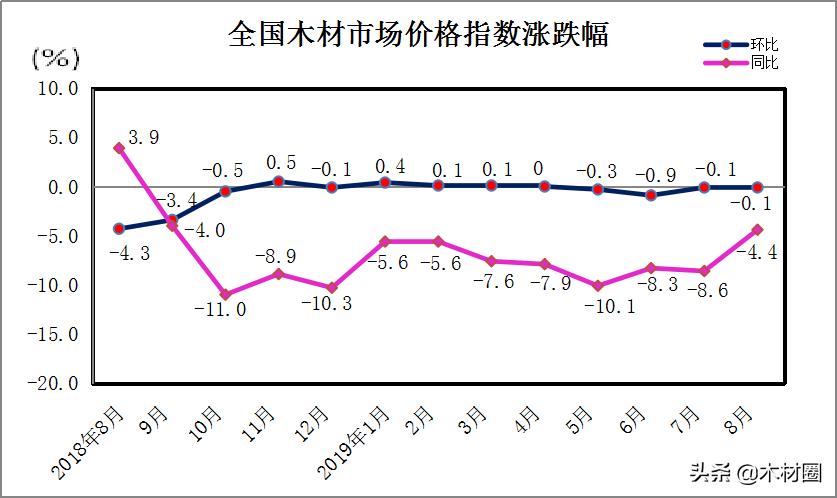 2021年6月中国木材市场行情,2021木材板材价格趋势
