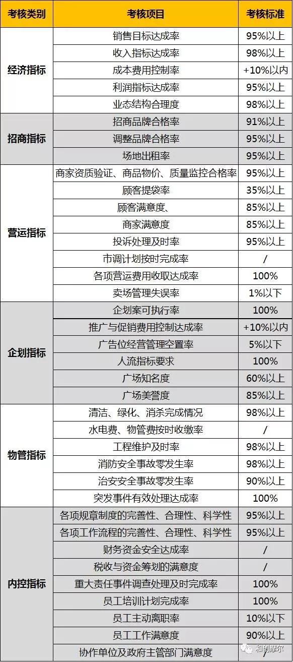 购物中心各阶段运营思路,如何评估一个店