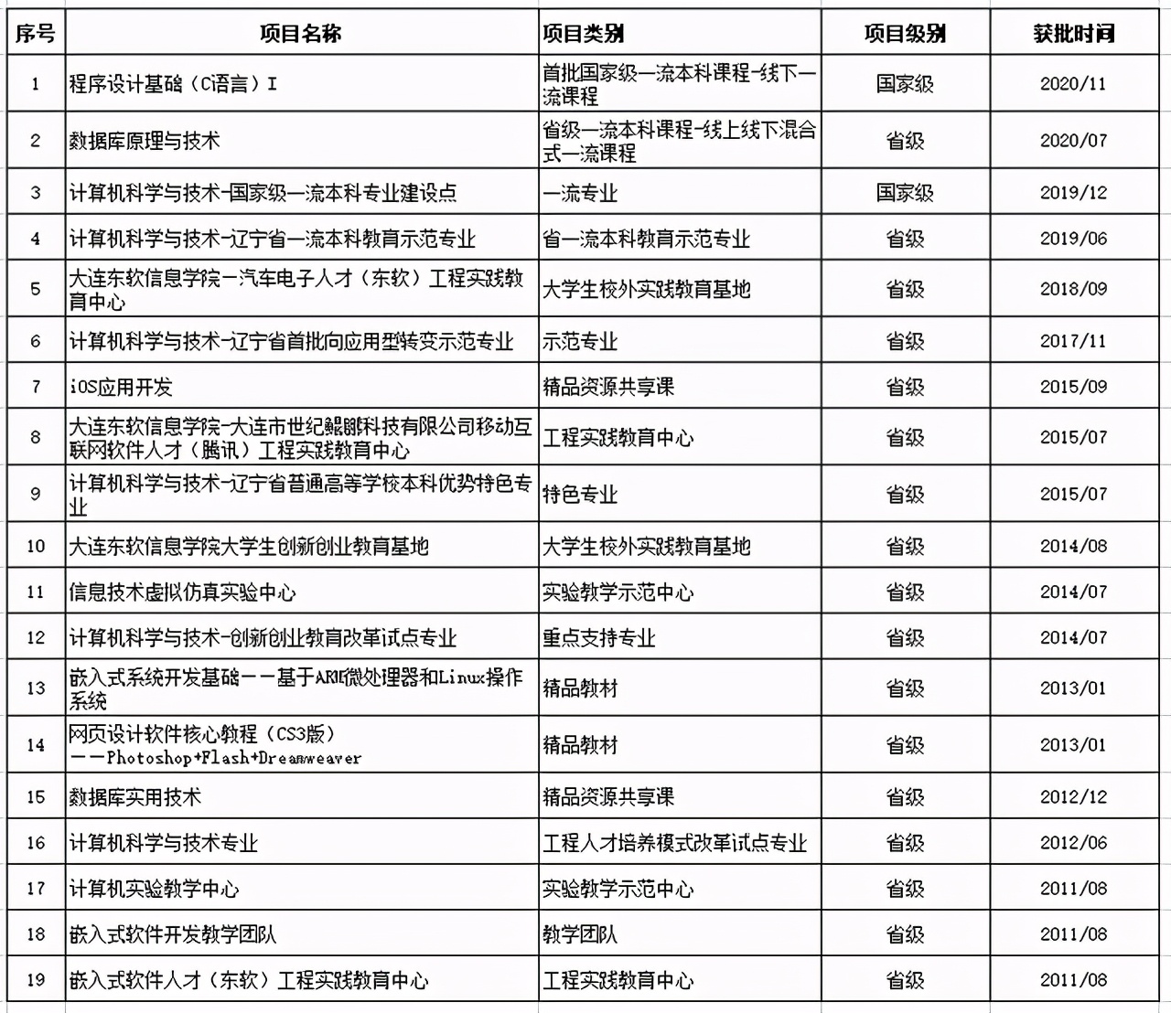大连东软信息学院应用型本科,计算机科学与技术大连