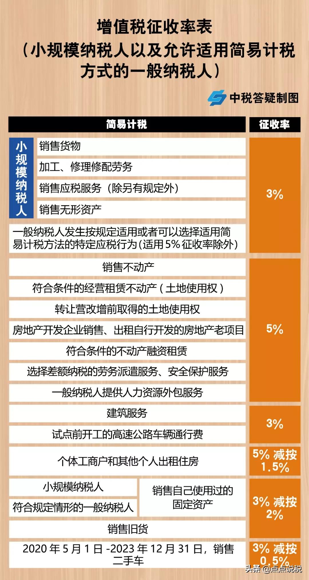 姓名：增值税，税率：13%，9%，6%，更新时间：7月4日