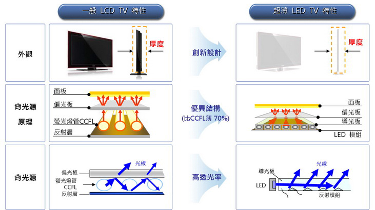 led背光与lcd区别,洗地机led和lcd区别