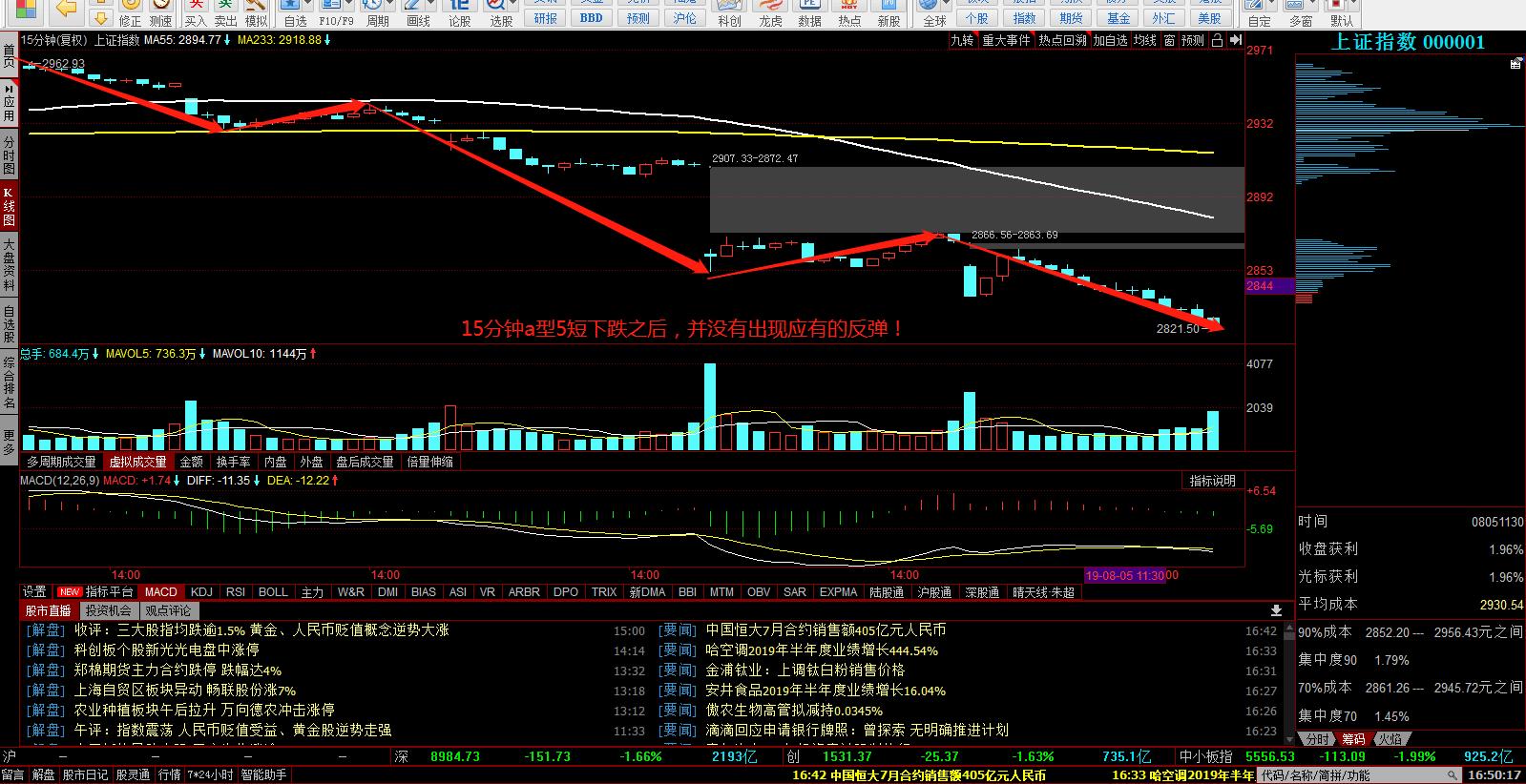 沪指跌破2822点意味着什么,a股指数已突破重大关口