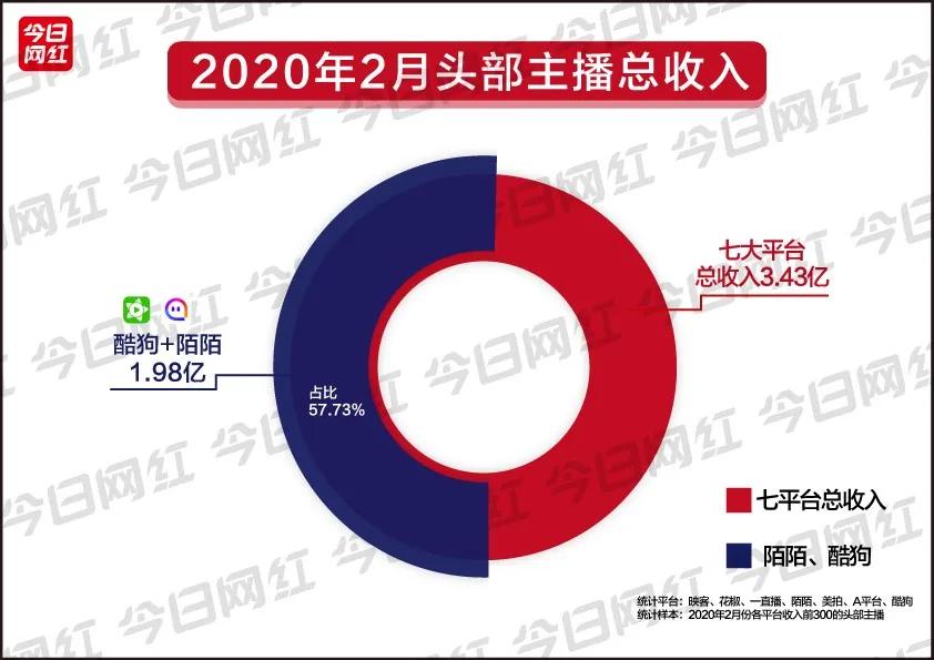 直播行业2月报丨酷狗收入破亿；“云蹦迪”火热，在线娱乐爆发
