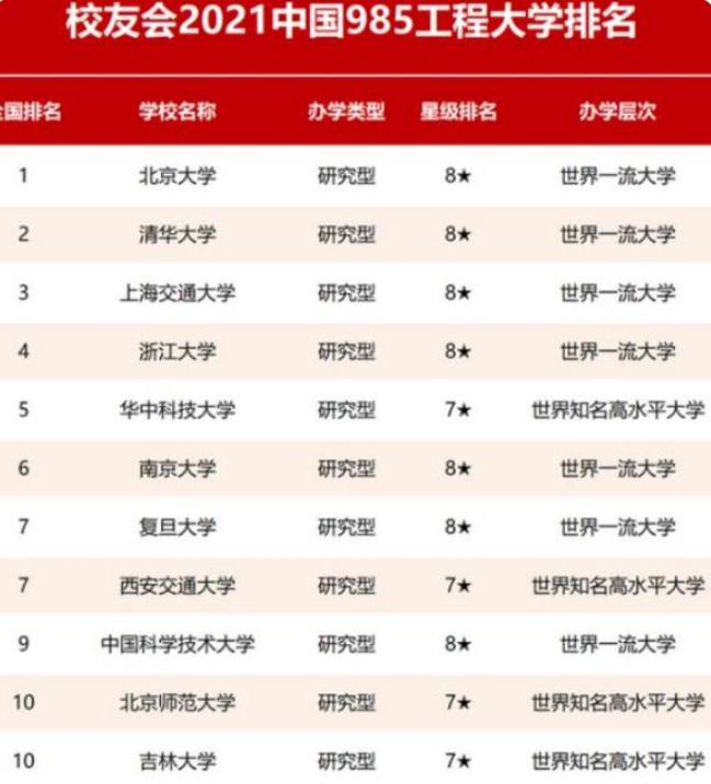 985大学“重新洗牌”,北京大学荣登榜首,中科大实力被低估