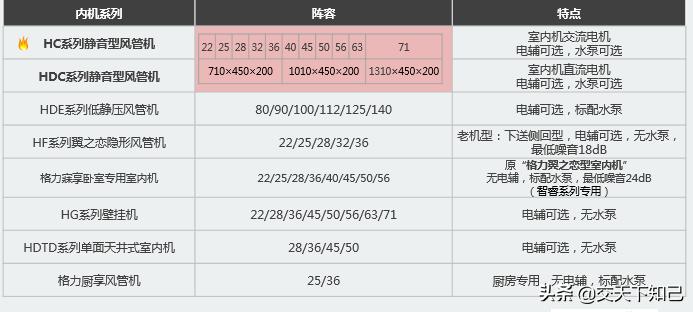 格力家用中央空调有什么系列,格力中央空调参数详解