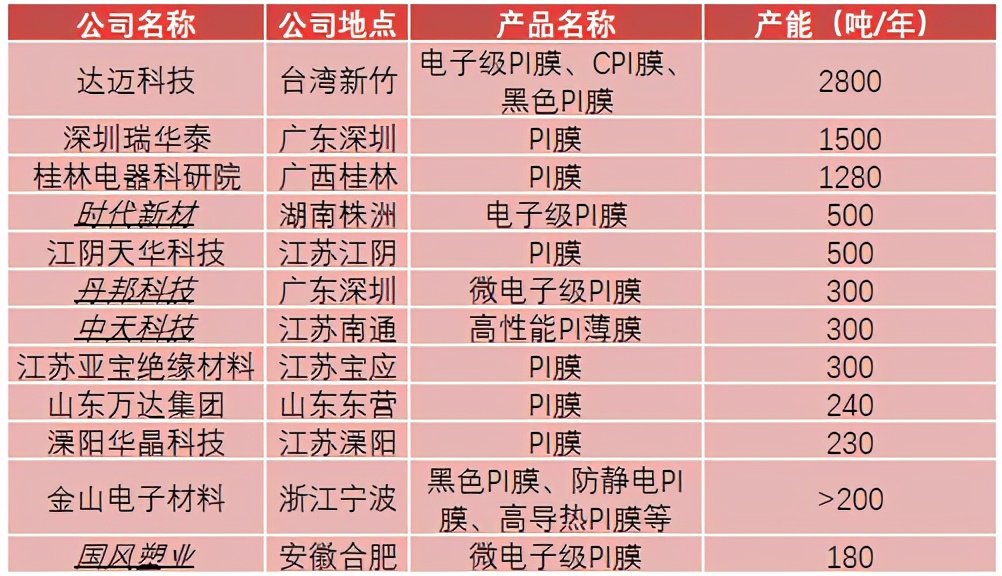中国最大pi膜生产厂家,这家企业凭实力走下神坛
