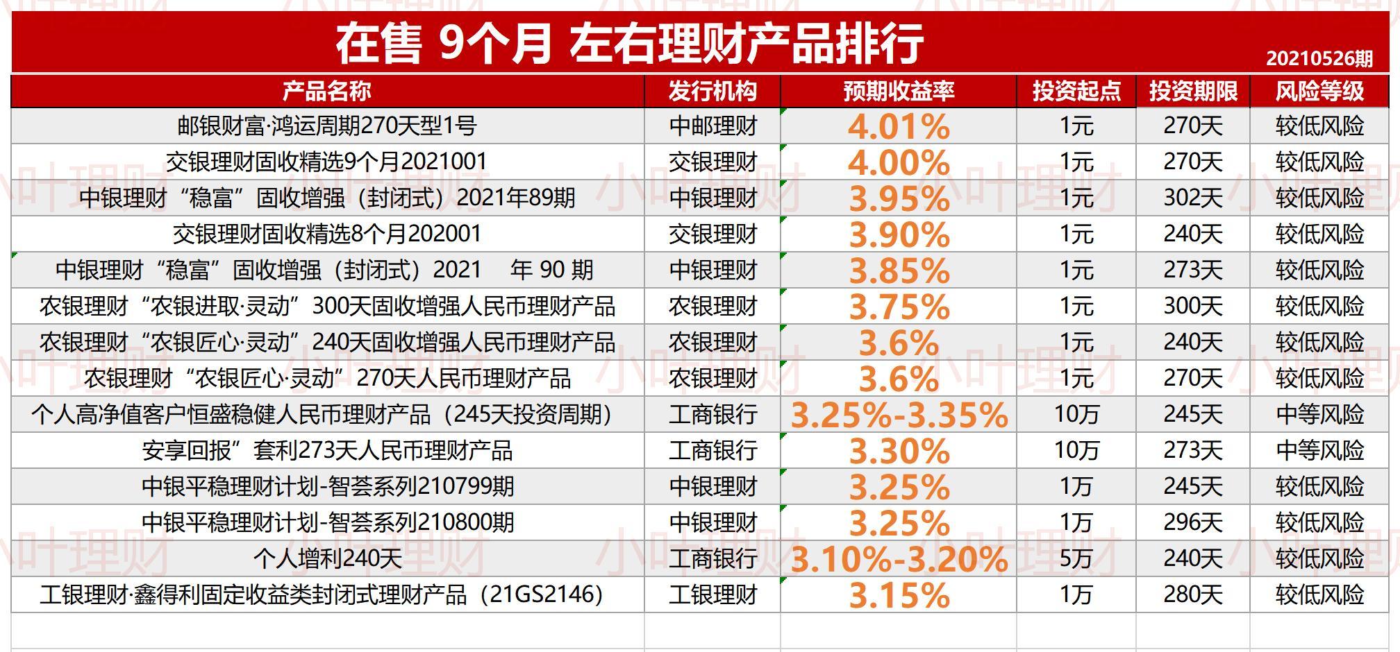 5.50%六大行在售理财排行20210526期