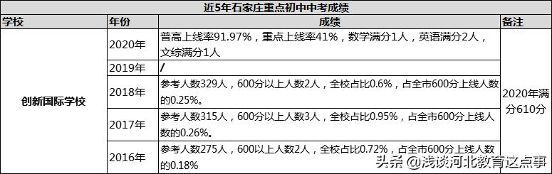 石家庄23年初中学校升学率排名,石家庄2020中考成绩一分一档表