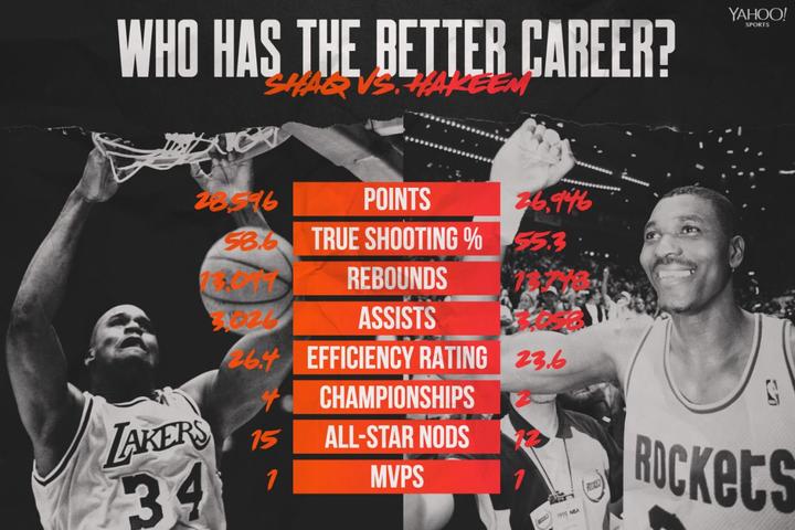 谁的nba生涯最长,奥拉朱旺和奥尼尔历史地位