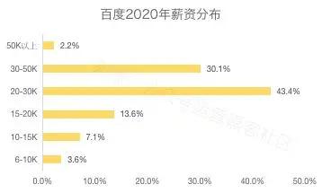2019年互联网工资排行榜,最新互联网行业薪酬水平怎么样