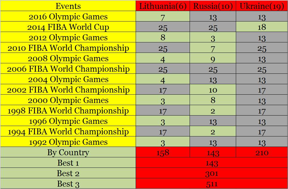 前苏联vs美国篮球,2002男篮世界杯美国vs南斯拉夫