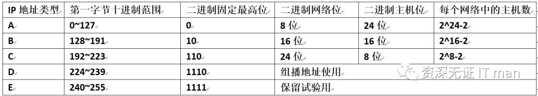 解释一下IP地址和网关,说说ip地址和mac地址的区别