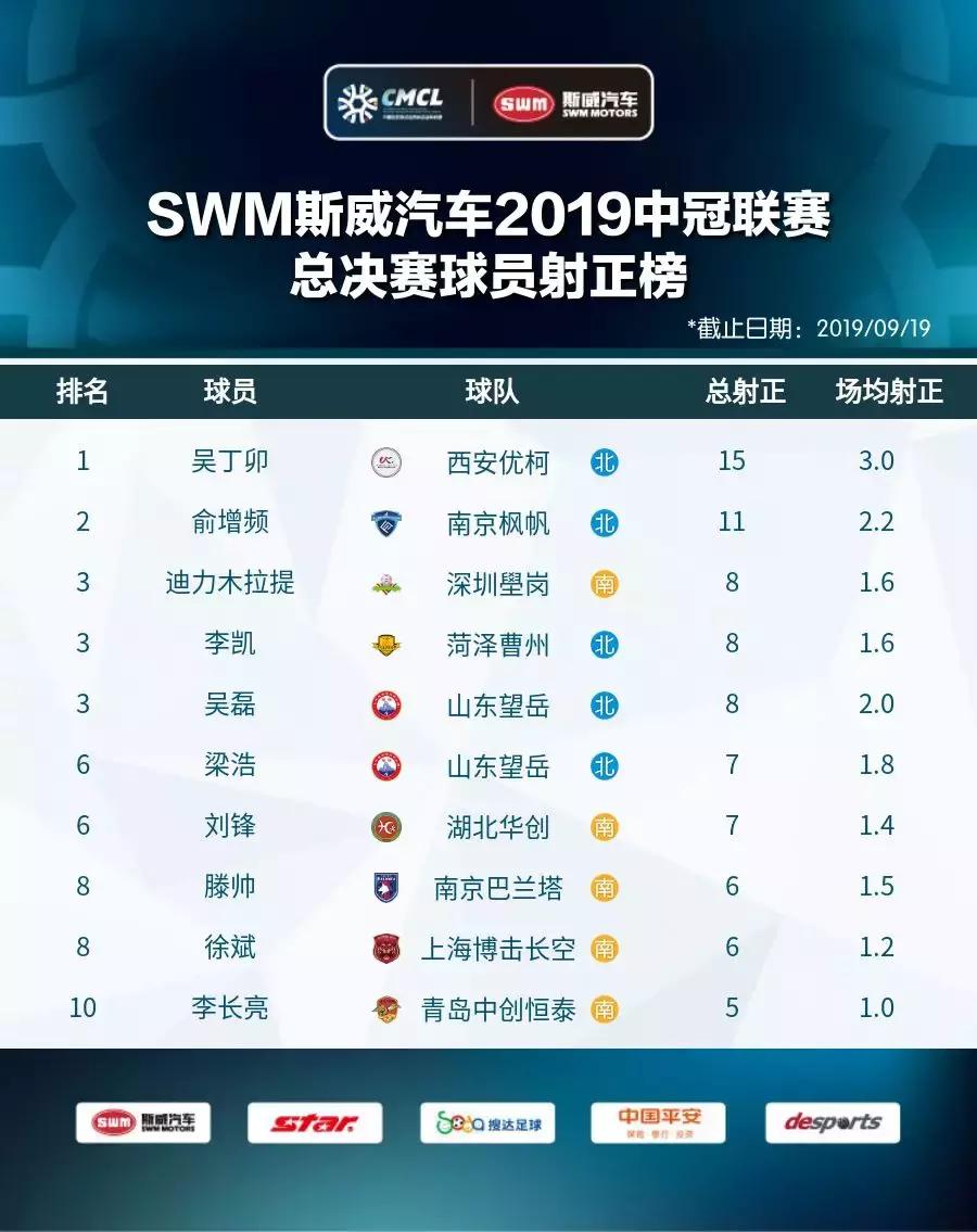 2019中冠分区,2019中冠名单