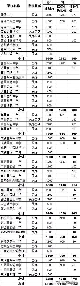 低于480分公办学校不得录取!菏泽普通高中录取日程、计划等出炉