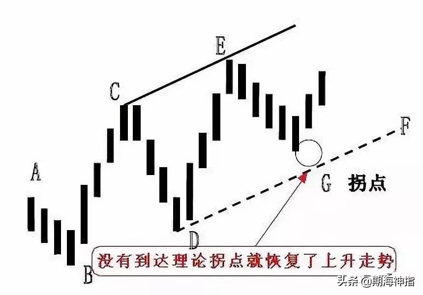 期货百分之百赚钱的操作,期货几万赚到上亿操作技巧